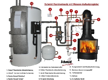 Der Kamin mit Wärmetauscher